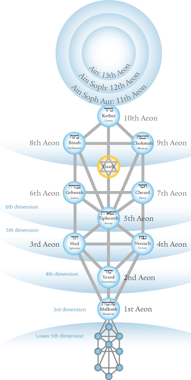 strom-zivota-eony-slovnik